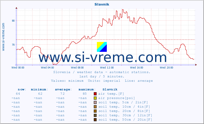  :: Slavnik :: air temp. | humi- dity | wind dir. | wind speed | wind gusts | air pressure | precipi- tation | sun strength | soil temp. 5cm / 2in | soil temp. 10cm / 4in | soil temp. 20cm / 8in | soil temp. 30cm / 12in | soil temp. 50cm / 20in :: last day / 5 minutes.