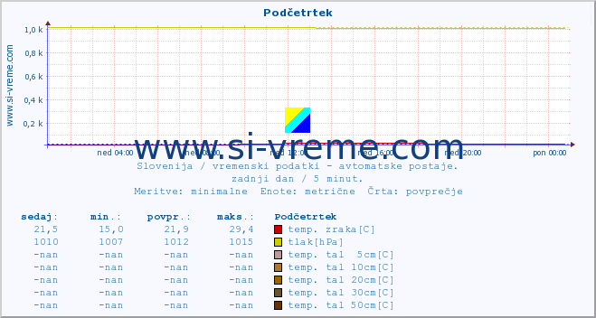 POVPREČJE :: Podčetrtek :: temp. zraka | vlaga | smer vetra | hitrost vetra | sunki vetra | tlak | padavine | sonce | temp. tal  5cm | temp. tal 10cm | temp. tal 20cm | temp. tal 30cm | temp. tal 50cm :: zadnji dan / 5 minut.