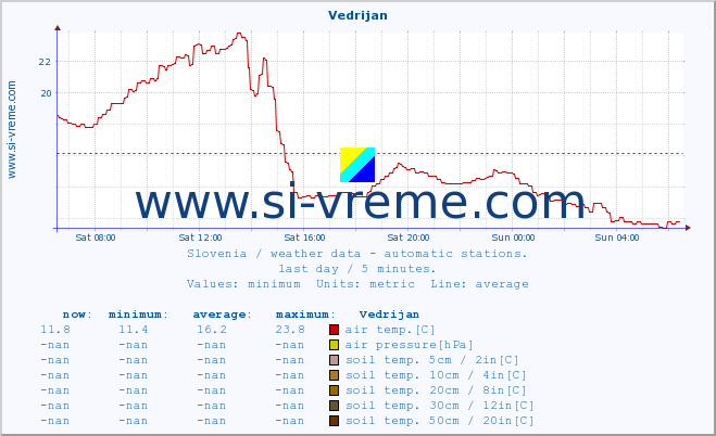  :: Vedrijan :: air temp. | humi- dity | wind dir. | wind speed | wind gusts | air pressure | precipi- tation | sun strength | soil temp. 5cm / 2in | soil temp. 10cm / 4in | soil temp. 20cm / 8in | soil temp. 30cm / 12in | soil temp. 50cm / 20in :: last day / 5 minutes.