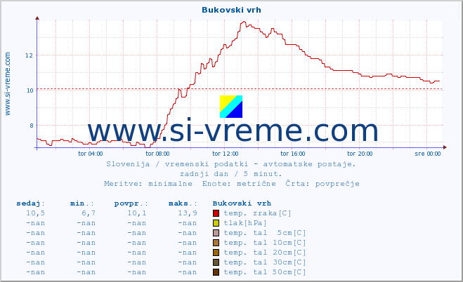 POVPREČJE :: Bukovski vrh :: temp. zraka | vlaga | smer vetra | hitrost vetra | sunki vetra | tlak | padavine | sonce | temp. tal  5cm | temp. tal 10cm | temp. tal 20cm | temp. tal 30cm | temp. tal 50cm :: zadnji dan / 5 minut.