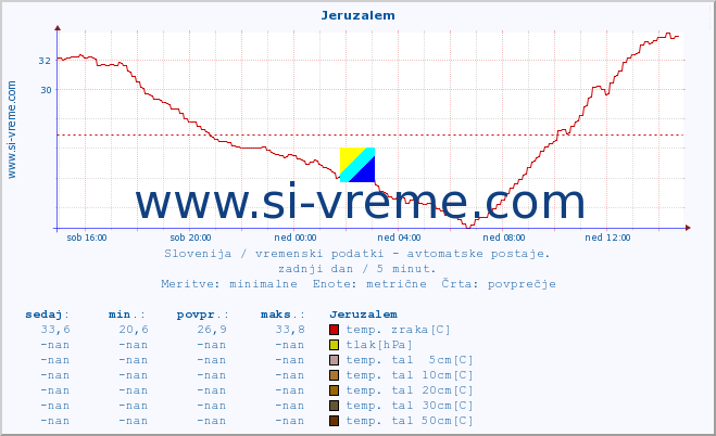 POVPREČJE :: Jeruzalem :: temp. zraka | vlaga | smer vetra | hitrost vetra | sunki vetra | tlak | padavine | sonce | temp. tal  5cm | temp. tal 10cm | temp. tal 20cm | temp. tal 30cm | temp. tal 50cm :: zadnji dan / 5 minut.