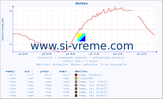 POVPREČJE :: Metlika :: temp. zraka | vlaga | smer vetra | hitrost vetra | sunki vetra | tlak | padavine | sonce | temp. tal  5cm | temp. tal 10cm | temp. tal 20cm | temp. tal 30cm | temp. tal 50cm :: zadnji dan / 5 minut.