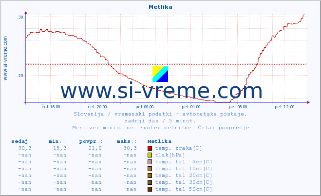 POVPREČJE :: Metlika :: temp. zraka | vlaga | smer vetra | hitrost vetra | sunki vetra | tlak | padavine | sonce | temp. tal  5cm | temp. tal 10cm | temp. tal 20cm | temp. tal 30cm | temp. tal 50cm :: zadnji dan / 5 minut.