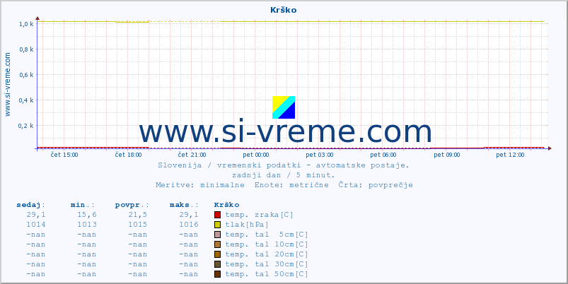 POVPREČJE :: Krško :: temp. zraka | vlaga | smer vetra | hitrost vetra | sunki vetra | tlak | padavine | sonce | temp. tal  5cm | temp. tal 10cm | temp. tal 20cm | temp. tal 30cm | temp. tal 50cm :: zadnji dan / 5 minut.