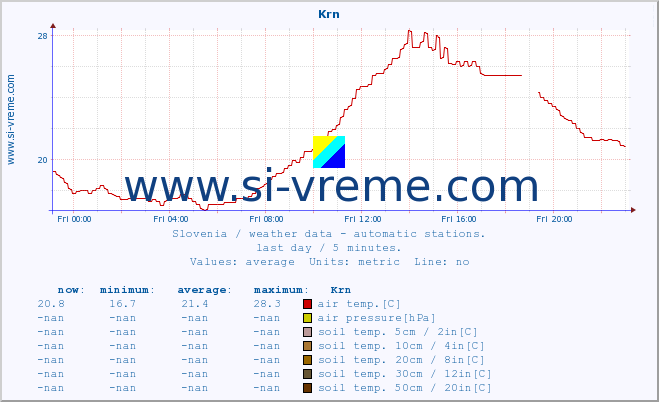  :: Krn :: air temp. | humi- dity | wind dir. | wind speed | wind gusts | air pressure | precipi- tation | sun strength | soil temp. 5cm / 2in | soil temp. 10cm / 4in | soil temp. 20cm / 8in | soil temp. 30cm / 12in | soil temp. 50cm / 20in :: last day / 5 minutes.