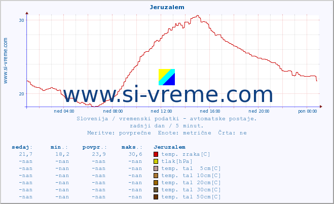 POVPREČJE :: Jeruzalem :: temp. zraka | vlaga | smer vetra | hitrost vetra | sunki vetra | tlak | padavine | sonce | temp. tal  5cm | temp. tal 10cm | temp. tal 20cm | temp. tal 30cm | temp. tal 50cm :: zadnji dan / 5 minut.