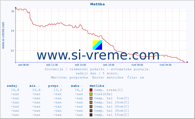 POVPREČJE :: Metlika :: temp. zraka | vlaga | smer vetra | hitrost vetra | sunki vetra | tlak | padavine | sonce | temp. tal  5cm | temp. tal 10cm | temp. tal 20cm | temp. tal 30cm | temp. tal 50cm :: zadnji dan / 5 minut.