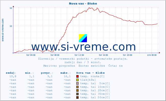 POVPREČJE :: Nova vas - Bloke :: temp. zraka | vlaga | smer vetra | hitrost vetra | sunki vetra | tlak | padavine | sonce | temp. tal  5cm | temp. tal 10cm | temp. tal 20cm | temp. tal 30cm | temp. tal 50cm :: zadnji dan / 5 minut.