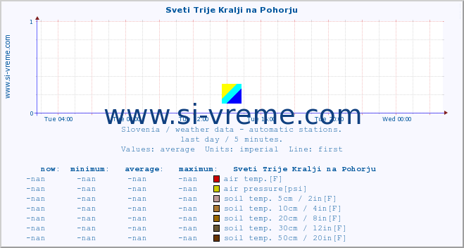  :: Sveti Trije Kralji na Pohorju :: air temp. | humi- dity | wind dir. | wind speed | wind gusts | air pressure | precipi- tation | sun strength | soil temp. 5cm / 2in | soil temp. 10cm / 4in | soil temp. 20cm / 8in | soil temp. 30cm / 12in | soil temp. 50cm / 20in :: last day / 5 minutes.