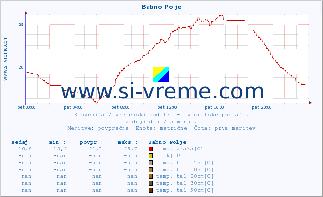 POVPREČJE :: Babno Polje :: temp. zraka | vlaga | smer vetra | hitrost vetra | sunki vetra | tlak | padavine | sonce | temp. tal  5cm | temp. tal 10cm | temp. tal 20cm | temp. tal 30cm | temp. tal 50cm :: zadnji dan / 5 minut.