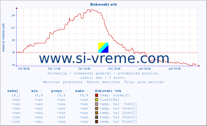 POVPREČJE :: Bukovski vrh :: temp. zraka | vlaga | smer vetra | hitrost vetra | sunki vetra | tlak | padavine | sonce | temp. tal  5cm | temp. tal 10cm | temp. tal 20cm | temp. tal 30cm | temp. tal 50cm :: zadnji dan / 5 minut.