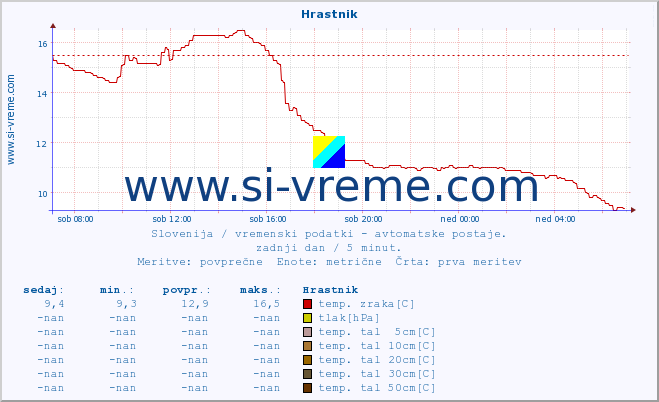 POVPREČJE :: Hrastnik :: temp. zraka | vlaga | smer vetra | hitrost vetra | sunki vetra | tlak | padavine | sonce | temp. tal  5cm | temp. tal 10cm | temp. tal 20cm | temp. tal 30cm | temp. tal 50cm :: zadnji dan / 5 minut.