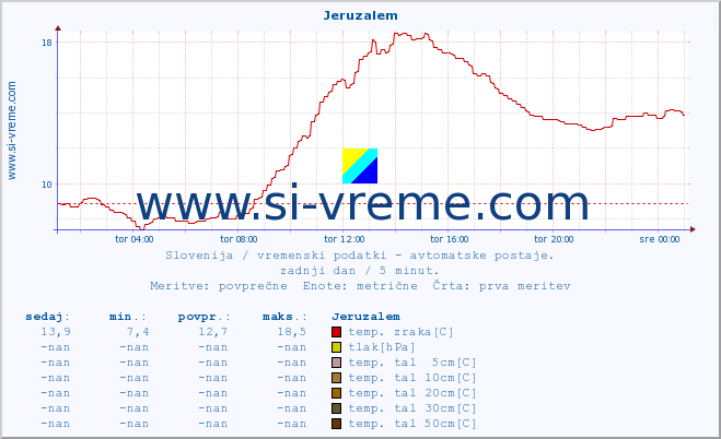 POVPREČJE :: Jeruzalem :: temp. zraka | vlaga | smer vetra | hitrost vetra | sunki vetra | tlak | padavine | sonce | temp. tal  5cm | temp. tal 10cm | temp. tal 20cm | temp. tal 30cm | temp. tal 50cm :: zadnji dan / 5 minut.