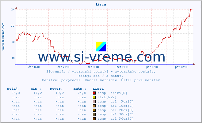 POVPREČJE :: Lisca :: temp. zraka | vlaga | smer vetra | hitrost vetra | sunki vetra | tlak | padavine | sonce | temp. tal  5cm | temp. tal 10cm | temp. tal 20cm | temp. tal 30cm | temp. tal 50cm :: zadnji dan / 5 minut.