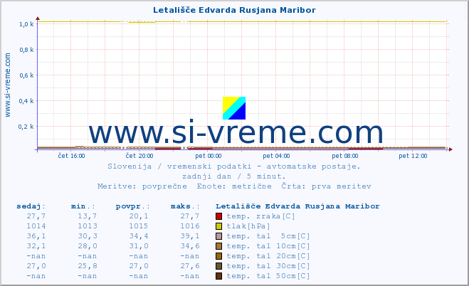 POVPREČJE :: Letališče Edvarda Rusjana Maribor :: temp. zraka | vlaga | smer vetra | hitrost vetra | sunki vetra | tlak | padavine | sonce | temp. tal  5cm | temp. tal 10cm | temp. tal 20cm | temp. tal 30cm | temp. tal 50cm :: zadnji dan / 5 minut.