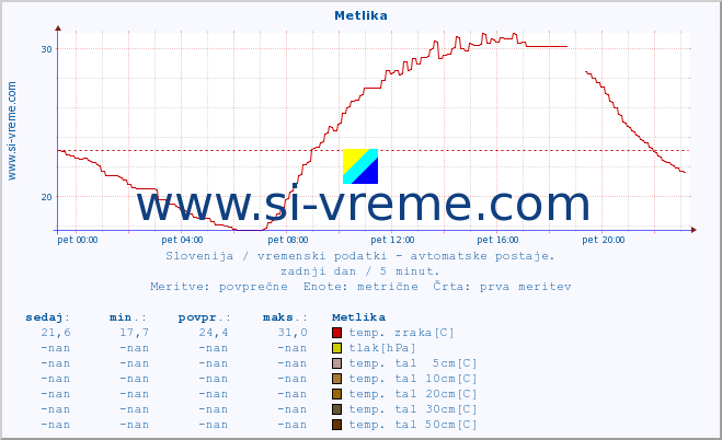 POVPREČJE :: Metlika :: temp. zraka | vlaga | smer vetra | hitrost vetra | sunki vetra | tlak | padavine | sonce | temp. tal  5cm | temp. tal 10cm | temp. tal 20cm | temp. tal 30cm | temp. tal 50cm :: zadnji dan / 5 minut.