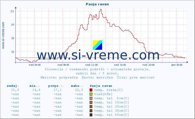 POVPREČJE :: Pasja ravan :: temp. zraka | vlaga | smer vetra | hitrost vetra | sunki vetra | tlak | padavine | sonce | temp. tal  5cm | temp. tal 10cm | temp. tal 20cm | temp. tal 30cm | temp. tal 50cm :: zadnji dan / 5 minut.