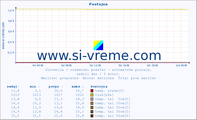 POVPREČJE :: Postojna :: temp. zraka | vlaga | smer vetra | hitrost vetra | sunki vetra | tlak | padavine | sonce | temp. tal  5cm | temp. tal 10cm | temp. tal 20cm | temp. tal 30cm | temp. tal 50cm :: zadnji dan / 5 minut.