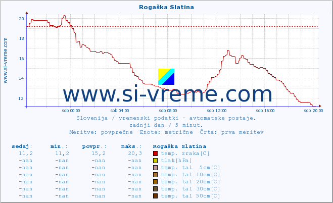 POVPREČJE :: Rogaška Slatina :: temp. zraka | vlaga | smer vetra | hitrost vetra | sunki vetra | tlak | padavine | sonce | temp. tal  5cm | temp. tal 10cm | temp. tal 20cm | temp. tal 30cm | temp. tal 50cm :: zadnji dan / 5 minut.