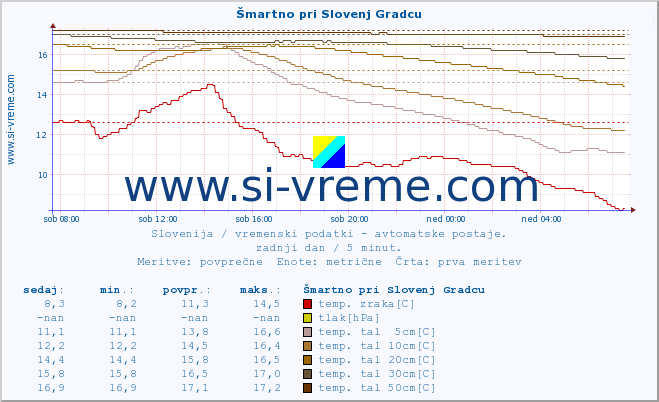 POVPREČJE :: Šmartno pri Slovenj Gradcu :: temp. zraka | vlaga | smer vetra | hitrost vetra | sunki vetra | tlak | padavine | sonce | temp. tal  5cm | temp. tal 10cm | temp. tal 20cm | temp. tal 30cm | temp. tal 50cm :: zadnji dan / 5 minut.