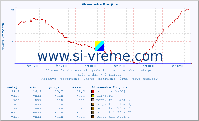 POVPREČJE :: Slovenske Konjice :: temp. zraka | vlaga | smer vetra | hitrost vetra | sunki vetra | tlak | padavine | sonce | temp. tal  5cm | temp. tal 10cm | temp. tal 20cm | temp. tal 30cm | temp. tal 50cm :: zadnji dan / 5 minut.