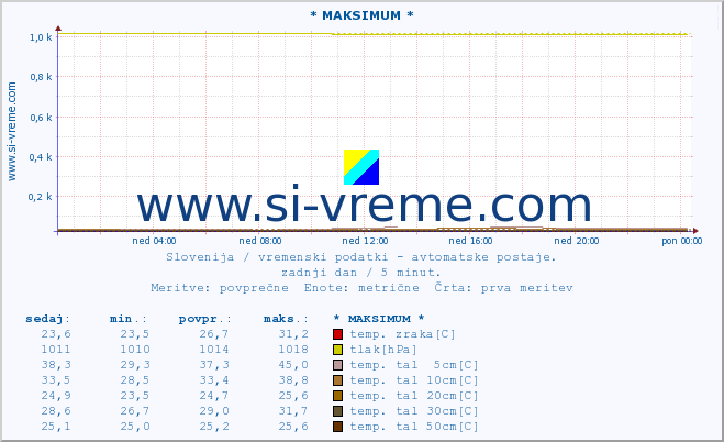 POVPREČJE :: * MAKSIMUM * :: temp. zraka | vlaga | smer vetra | hitrost vetra | sunki vetra | tlak | padavine | sonce | temp. tal  5cm | temp. tal 10cm | temp. tal 20cm | temp. tal 30cm | temp. tal 50cm :: zadnji dan / 5 minut.