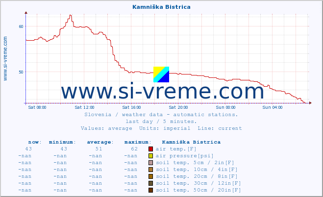  :: Kamniška Bistrica :: air temp. | humi- dity | wind dir. | wind speed | wind gusts | air pressure | precipi- tation | sun strength | soil temp. 5cm / 2in | soil temp. 10cm / 4in | soil temp. 20cm / 8in | soil temp. 30cm / 12in | soil temp. 50cm / 20in :: last day / 5 minutes.