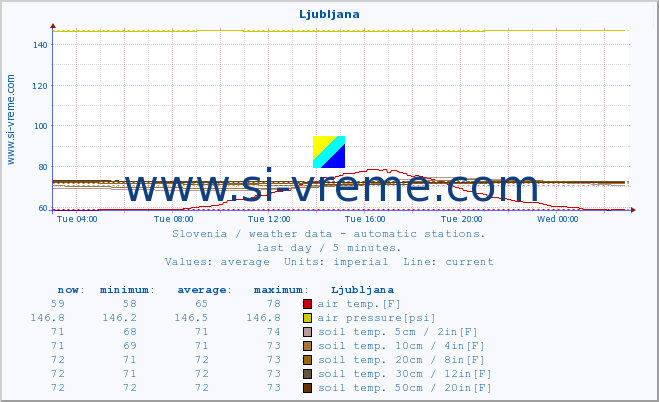  :: Ljubljana :: air temp. | humi- dity | wind dir. | wind speed | wind gusts | air pressure | precipi- tation | sun strength | soil temp. 5cm / 2in | soil temp. 10cm / 4in | soil temp. 20cm / 8in | soil temp. 30cm / 12in | soil temp. 50cm / 20in :: last day / 5 minutes.
