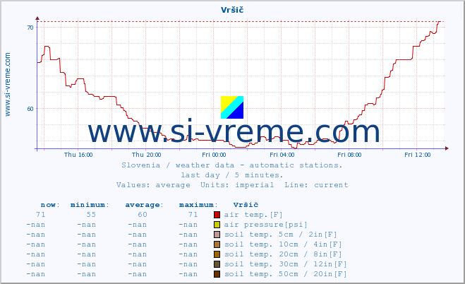  :: Vršič :: air temp. | humi- dity | wind dir. | wind speed | wind gusts | air pressure | precipi- tation | sun strength | soil temp. 5cm / 2in | soil temp. 10cm / 4in | soil temp. 20cm / 8in | soil temp. 30cm / 12in | soil temp. 50cm / 20in :: last day / 5 minutes.