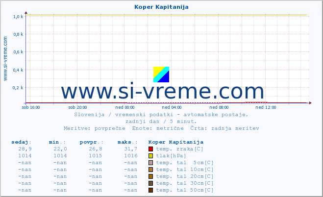 POVPREČJE :: Koper Kapitanija :: temp. zraka | vlaga | smer vetra | hitrost vetra | sunki vetra | tlak | padavine | sonce | temp. tal  5cm | temp. tal 10cm | temp. tal 20cm | temp. tal 30cm | temp. tal 50cm :: zadnji dan / 5 minut.