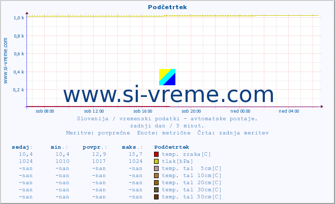 POVPREČJE :: Podčetrtek :: temp. zraka | vlaga | smer vetra | hitrost vetra | sunki vetra | tlak | padavine | sonce | temp. tal  5cm | temp. tal 10cm | temp. tal 20cm | temp. tal 30cm | temp. tal 50cm :: zadnji dan / 5 minut.