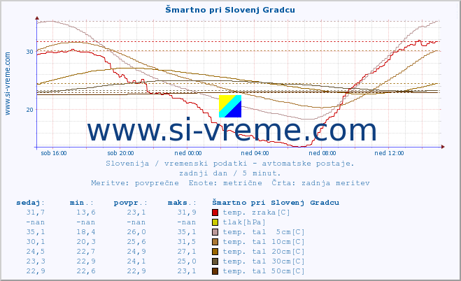 POVPREČJE :: Šmartno pri Slovenj Gradcu :: temp. zraka | vlaga | smer vetra | hitrost vetra | sunki vetra | tlak | padavine | sonce | temp. tal  5cm | temp. tal 10cm | temp. tal 20cm | temp. tal 30cm | temp. tal 50cm :: zadnji dan / 5 minut.