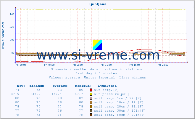  :: Ljubljana :: air temp. | humi- dity | wind dir. | wind speed | wind gusts | air pressure | precipi- tation | sun strength | soil temp. 5cm / 2in | soil temp. 10cm / 4in | soil temp. 20cm / 8in | soil temp. 30cm / 12in | soil temp. 50cm / 20in :: last day / 5 minutes.