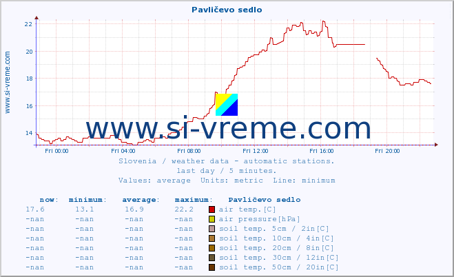  :: Pavličevo sedlo :: air temp. | humi- dity | wind dir. | wind speed | wind gusts | air pressure | precipi- tation | sun strength | soil temp. 5cm / 2in | soil temp. 10cm / 4in | soil temp. 20cm / 8in | soil temp. 30cm / 12in | soil temp. 50cm / 20in :: last day / 5 minutes.