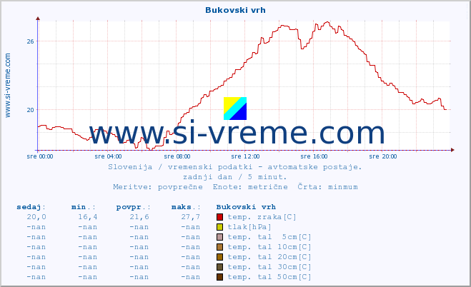 POVPREČJE :: Bukovski vrh :: temp. zraka | vlaga | smer vetra | hitrost vetra | sunki vetra | tlak | padavine | sonce | temp. tal  5cm | temp. tal 10cm | temp. tal 20cm | temp. tal 30cm | temp. tal 50cm :: zadnji dan / 5 minut.