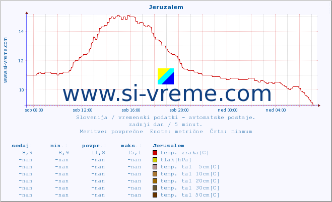 POVPREČJE :: Jeruzalem :: temp. zraka | vlaga | smer vetra | hitrost vetra | sunki vetra | tlak | padavine | sonce | temp. tal  5cm | temp. tal 10cm | temp. tal 20cm | temp. tal 30cm | temp. tal 50cm :: zadnji dan / 5 minut.