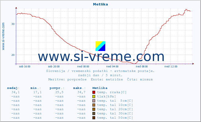 POVPREČJE :: Metlika :: temp. zraka | vlaga | smer vetra | hitrost vetra | sunki vetra | tlak | padavine | sonce | temp. tal  5cm | temp. tal 10cm | temp. tal 20cm | temp. tal 30cm | temp. tal 50cm :: zadnji dan / 5 minut.