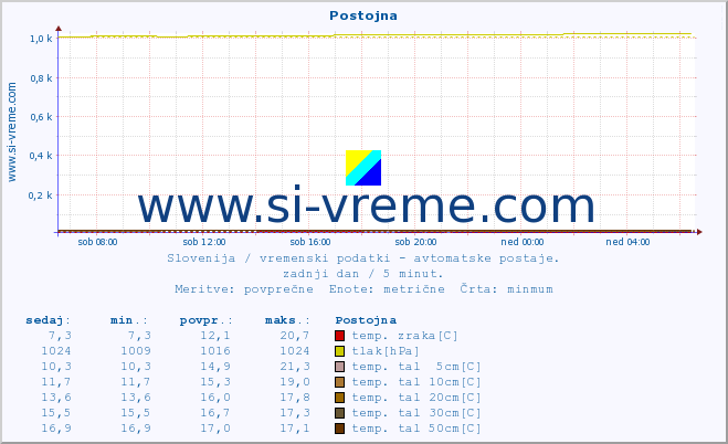 POVPREČJE :: Postojna :: temp. zraka | vlaga | smer vetra | hitrost vetra | sunki vetra | tlak | padavine | sonce | temp. tal  5cm | temp. tal 10cm | temp. tal 20cm | temp. tal 30cm | temp. tal 50cm :: zadnji dan / 5 minut.