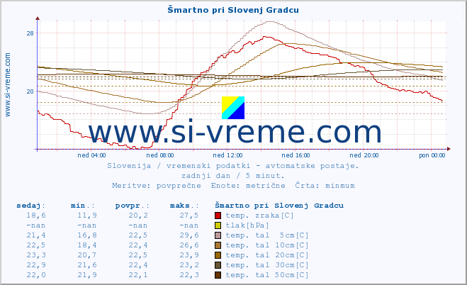 POVPREČJE :: Šmartno pri Slovenj Gradcu :: temp. zraka | vlaga | smer vetra | hitrost vetra | sunki vetra | tlak | padavine | sonce | temp. tal  5cm | temp. tal 10cm | temp. tal 20cm | temp. tal 30cm | temp. tal 50cm :: zadnji dan / 5 minut.