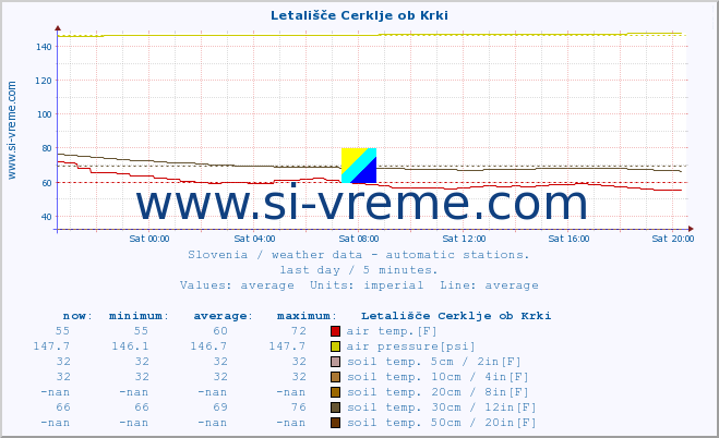  :: Letališče Cerklje ob Krki :: air temp. | humi- dity | wind dir. | wind speed | wind gusts | air pressure | precipi- tation | sun strength | soil temp. 5cm / 2in | soil temp. 10cm / 4in | soil temp. 20cm / 8in | soil temp. 30cm / 12in | soil temp. 50cm / 20in :: last day / 5 minutes.