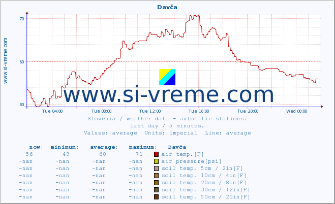  :: Davča :: air temp. | humi- dity | wind dir. | wind speed | wind gusts | air pressure | precipi- tation | sun strength | soil temp. 5cm / 2in | soil temp. 10cm / 4in | soil temp. 20cm / 8in | soil temp. 30cm / 12in | soil temp. 50cm / 20in :: last day / 5 minutes.