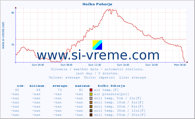  :: Hočko Pohorje :: air temp. | humi- dity | wind dir. | wind speed | wind gusts | air pressure | precipi- tation | sun strength | soil temp. 5cm / 2in | soil temp. 10cm / 4in | soil temp. 20cm / 8in | soil temp. 30cm / 12in | soil temp. 50cm / 20in :: last day / 5 minutes.