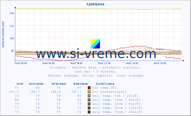  :: Ljubljana :: air temp. | humi- dity | wind dir. | wind speed | wind gusts | air pressure | precipi- tation | sun strength | soil temp. 5cm / 2in | soil temp. 10cm / 4in | soil temp. 20cm / 8in | soil temp. 30cm / 12in | soil temp. 50cm / 20in :: last day / 5 minutes.