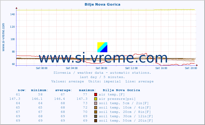  :: Bilje Nova Gorica :: air temp. | humi- dity | wind dir. | wind speed | wind gusts | air pressure | precipi- tation | sun strength | soil temp. 5cm / 2in | soil temp. 10cm / 4in | soil temp. 20cm / 8in | soil temp. 30cm / 12in | soil temp. 50cm / 20in :: last day / 5 minutes.