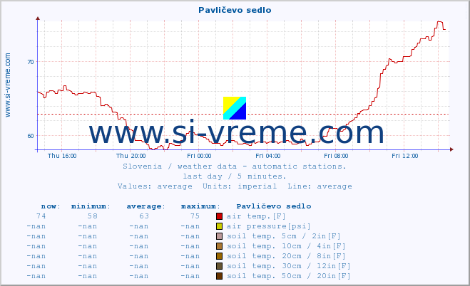  :: Pavličevo sedlo :: air temp. | humi- dity | wind dir. | wind speed | wind gusts | air pressure | precipi- tation | sun strength | soil temp. 5cm / 2in | soil temp. 10cm / 4in | soil temp. 20cm / 8in | soil temp. 30cm / 12in | soil temp. 50cm / 20in :: last day / 5 minutes.