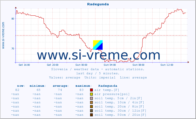  :: Radegunda :: air temp. | humi- dity | wind dir. | wind speed | wind gusts | air pressure | precipi- tation | sun strength | soil temp. 5cm / 2in | soil temp. 10cm / 4in | soil temp. 20cm / 8in | soil temp. 30cm / 12in | soil temp. 50cm / 20in :: last day / 5 minutes.