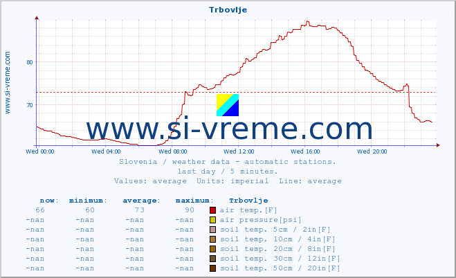  :: Trbovlje :: air temp. | humi- dity | wind dir. | wind speed | wind gusts | air pressure | precipi- tation | sun strength | soil temp. 5cm / 2in | soil temp. 10cm / 4in | soil temp. 20cm / 8in | soil temp. 30cm / 12in | soil temp. 50cm / 20in :: last day / 5 minutes.