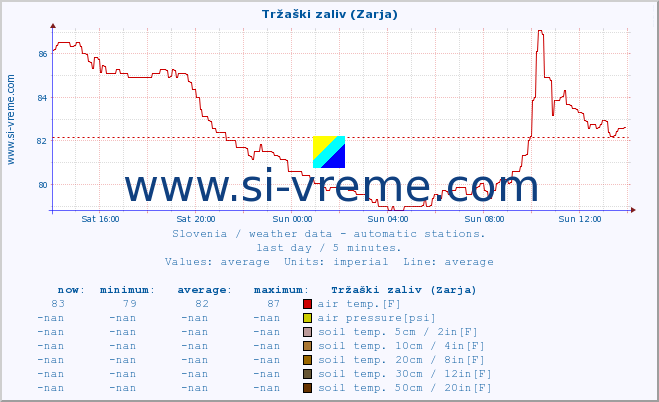  :: Tržaški zaliv (Zarja) :: air temp. | humi- dity | wind dir. | wind speed | wind gusts | air pressure | precipi- tation | sun strength | soil temp. 5cm / 2in | soil temp. 10cm / 4in | soil temp. 20cm / 8in | soil temp. 30cm / 12in | soil temp. 50cm / 20in :: last day / 5 minutes.