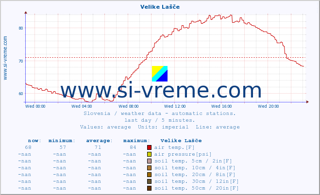  :: Velike Lašče :: air temp. | humi- dity | wind dir. | wind speed | wind gusts | air pressure | precipi- tation | sun strength | soil temp. 5cm / 2in | soil temp. 10cm / 4in | soil temp. 20cm / 8in | soil temp. 30cm / 12in | soil temp. 50cm / 20in :: last day / 5 minutes.