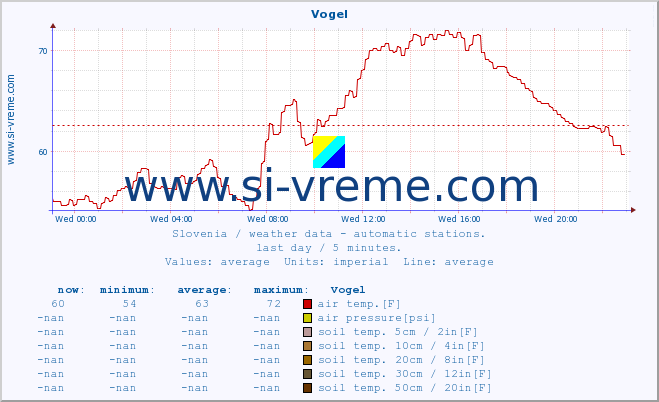  :: Vogel :: air temp. | humi- dity | wind dir. | wind speed | wind gusts | air pressure | precipi- tation | sun strength | soil temp. 5cm / 2in | soil temp. 10cm / 4in | soil temp. 20cm / 8in | soil temp. 30cm / 12in | soil temp. 50cm / 20in :: last day / 5 minutes.